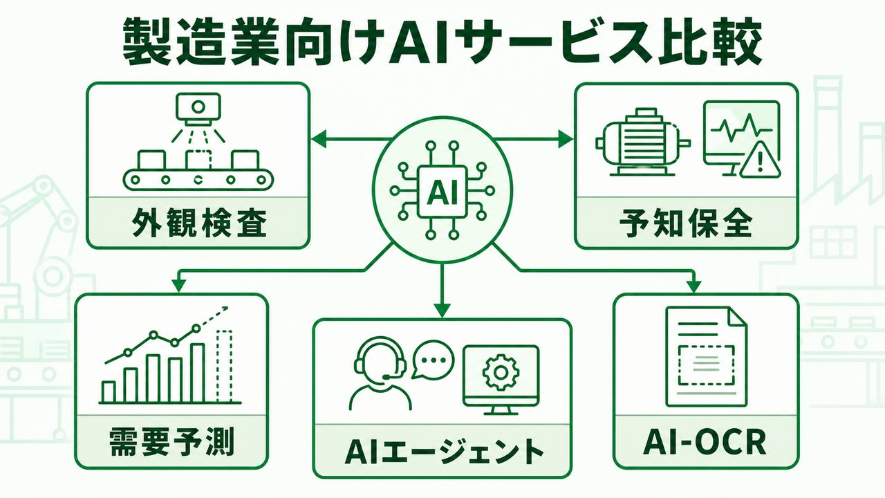製造業向けAIサービス比較の用途マップ。外観検査、予知保全、需要予測、AI-OCR、AIエージェントを示す緑系図解