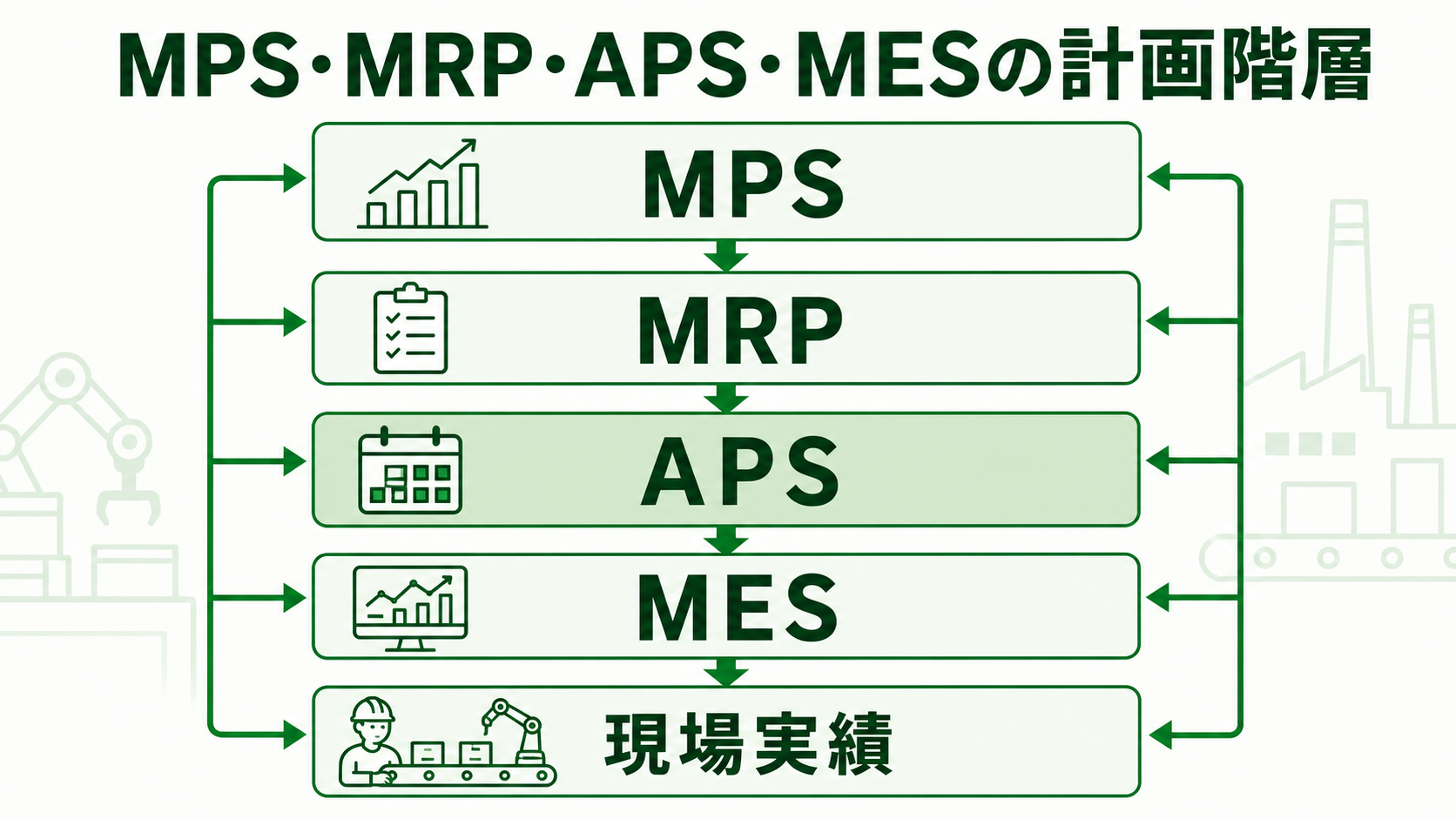 APSスケジューラの図解。MPS・MRP・APS・MESの計画階層を緑系パレットで示す画像