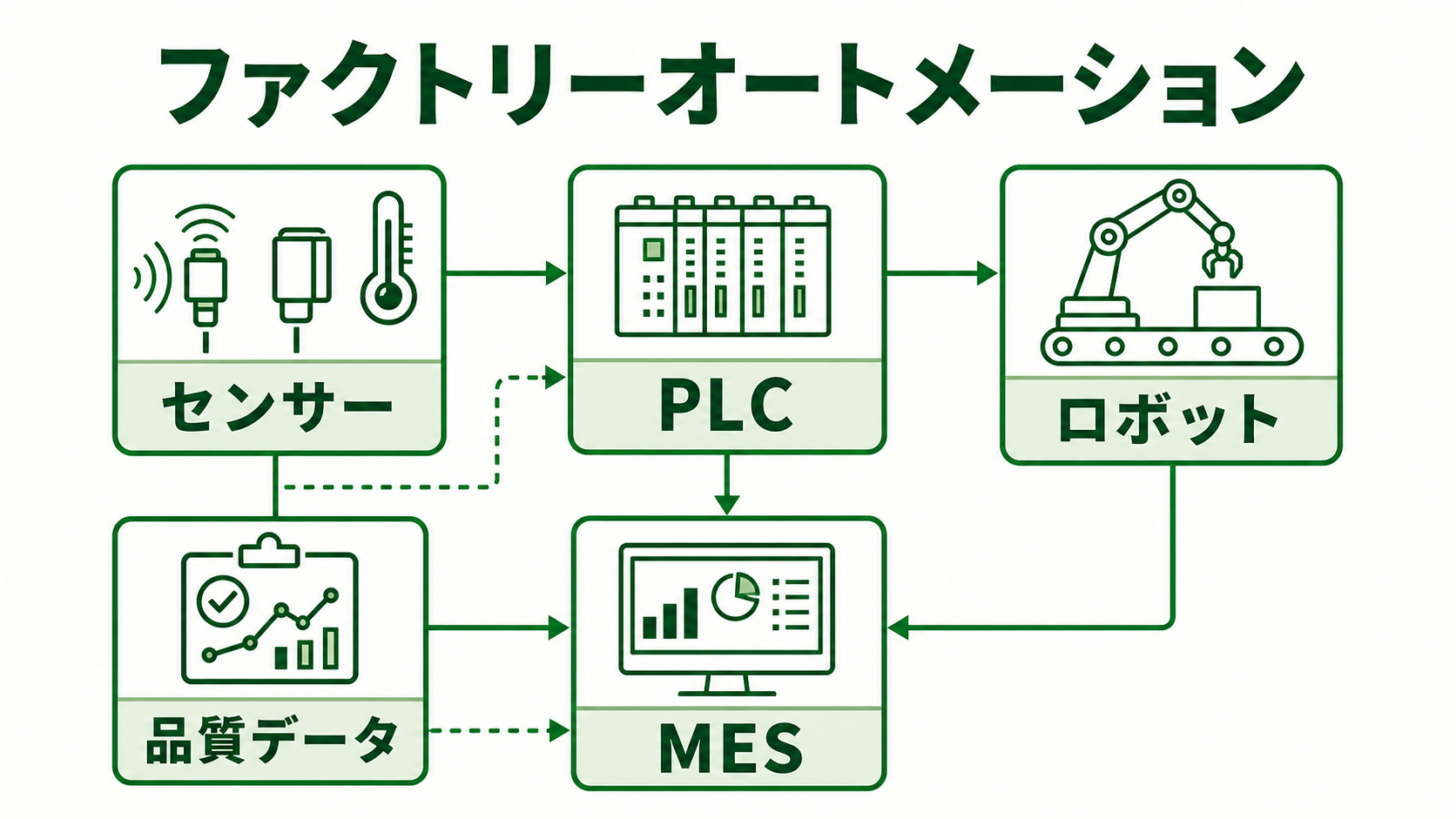 ファクトリーオートメーション（FA）とは？自動車・鉄鋼・工場DXでの使い方を解説