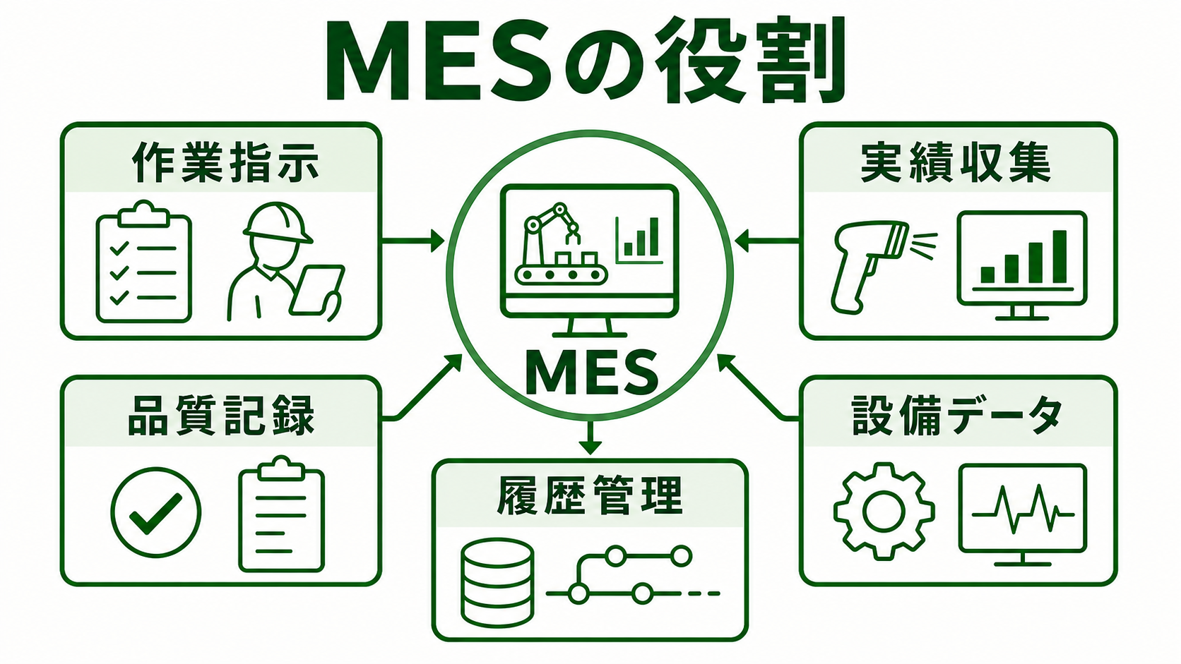 MES(製造実行システム)の図解。MESが扱う作業指示・実績・品質・設備・トレーサビリティを緑系パレットで示す画像
