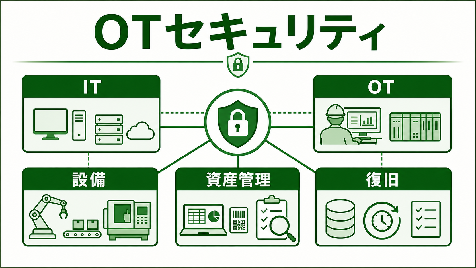 OTセキュリティとは？製造現場のIT/OT連携・生産停止リスク・対策を解説