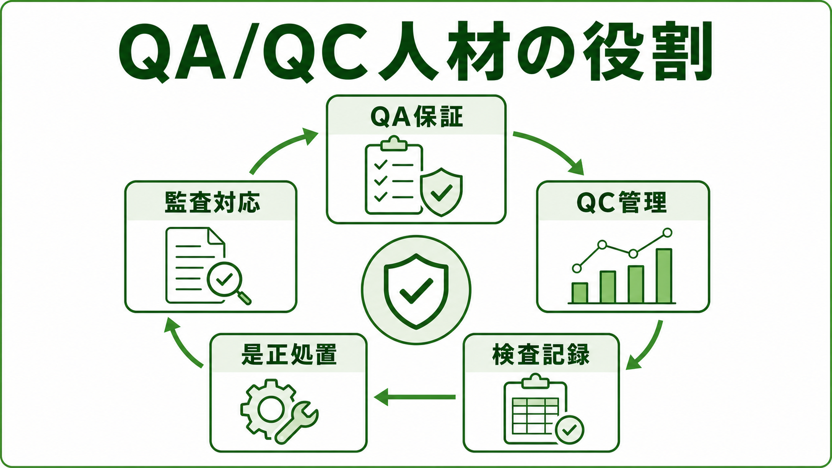 QA/QC人材の図解。QA・QC・品質保証・品質管理・監査対応の役割整理を緑系パレットで示す画像