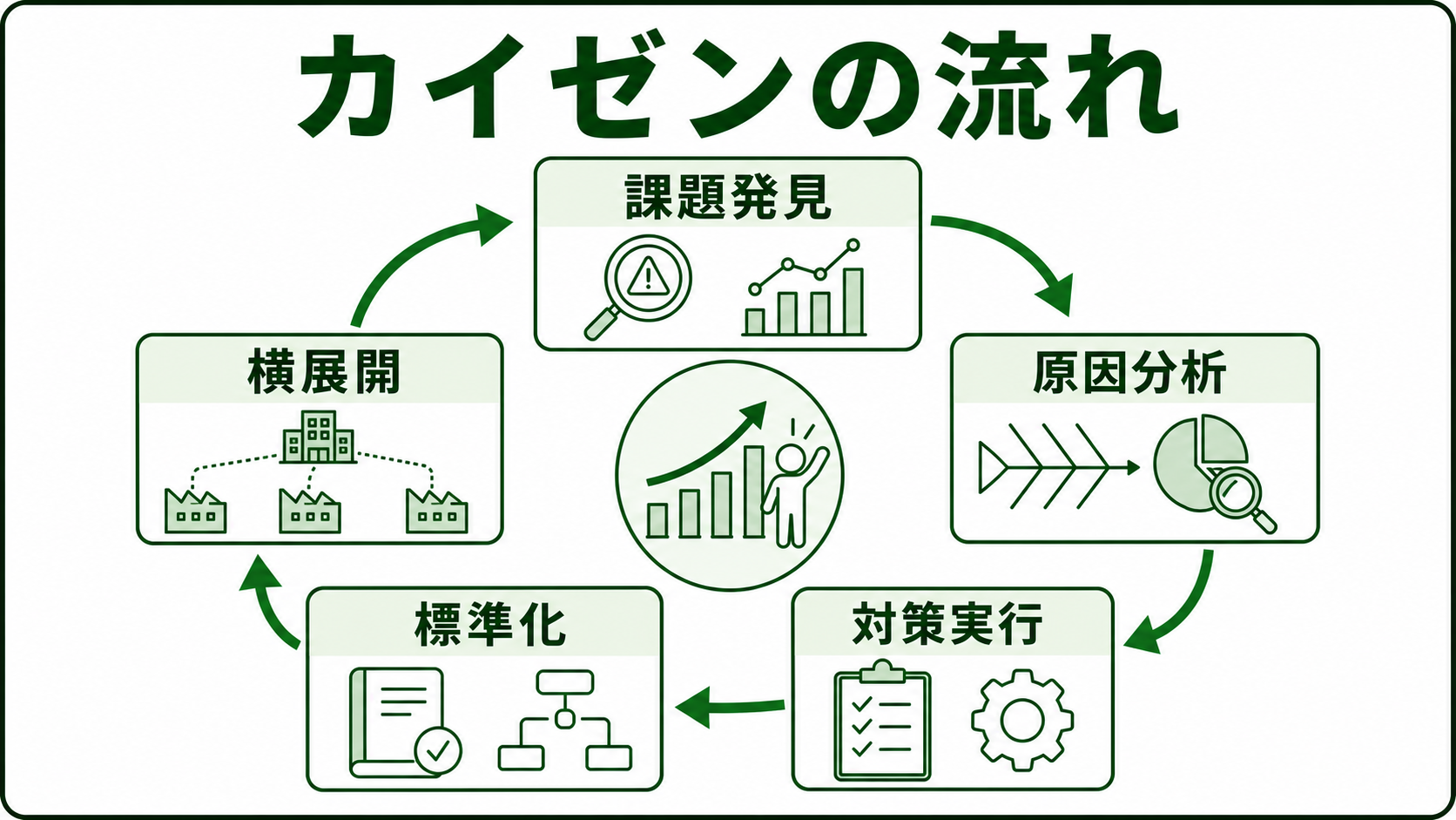 カイゼンの図解。現場課題・原因分析・対策・標準化・横展開の改善サイクルを緑系パレットで示す画像