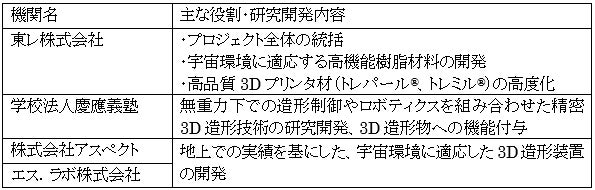 東レ、宇宙空間での3Dプリンタ製造技術開発へ JAXA基金事業に採択