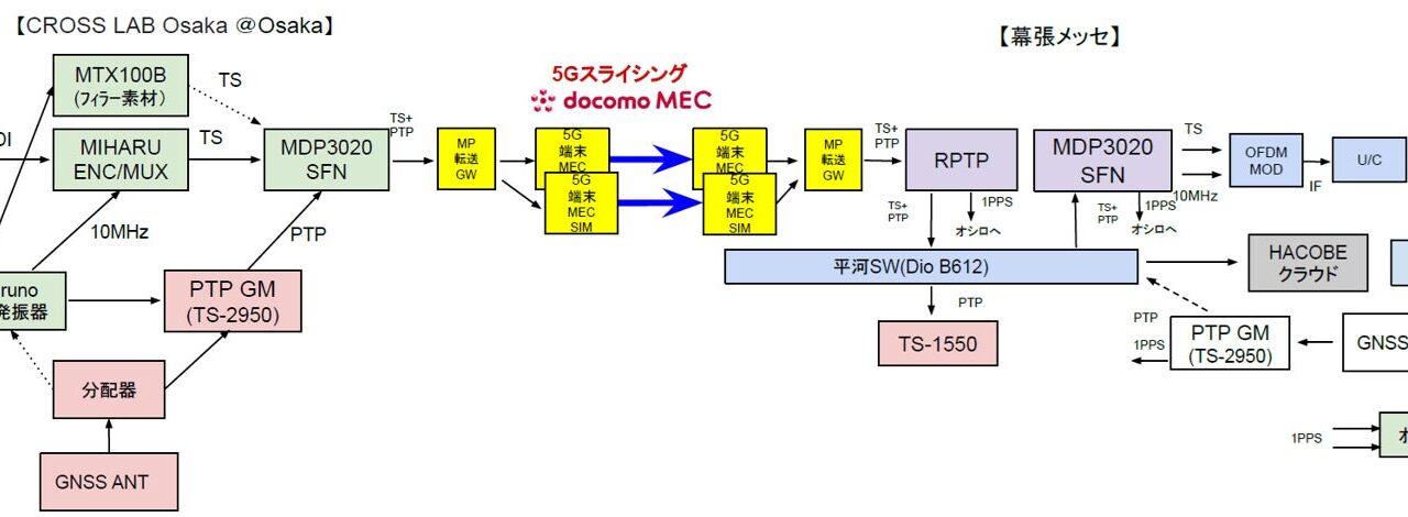 5GスライシングとMECによる長距離同期伝送実験に成功