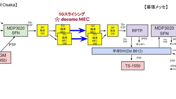 5GスライシングとMECによる長距離同期伝送実験に成功
