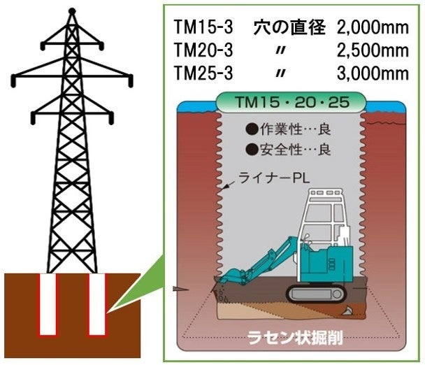 鉄塔基礎工事の掘削・排土を自動化へ、DeepXなど3社が共同研究