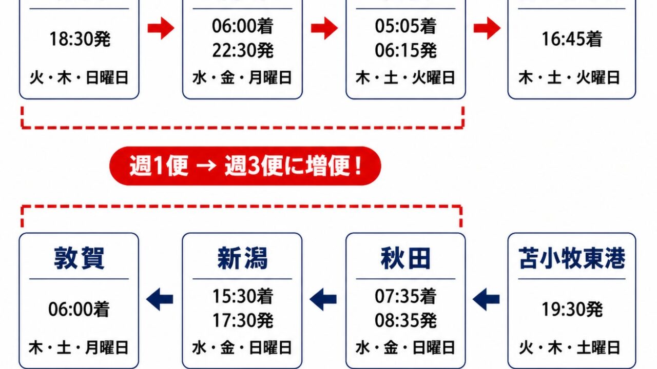 新日本海フェリーが10月にダイヤ変更。敦賀―新潟・秋田間を週3便に増便