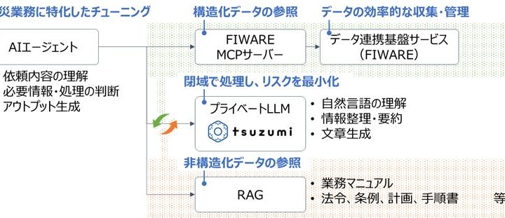 データ連携基盤にAI連携MCP機能を搭載。NTTビジネスソリューションズが実証へ
