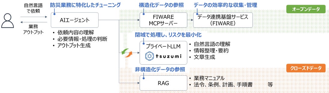 データ連携基盤にAI連携MCP機能を搭載。NTTビジネスソリューションズが実証へ