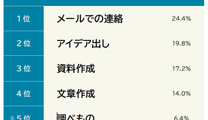 仕事でのAI利用実態調査、9割超が今後も学びたいと回答。業務効率化が後押し
