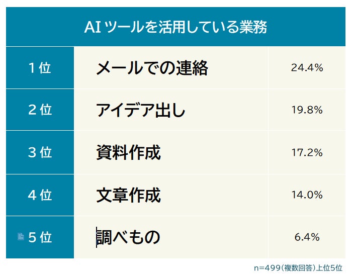 仕事でのAI利用実態調査、9割超が今後も学びたいと回答。業務効率化が後押し