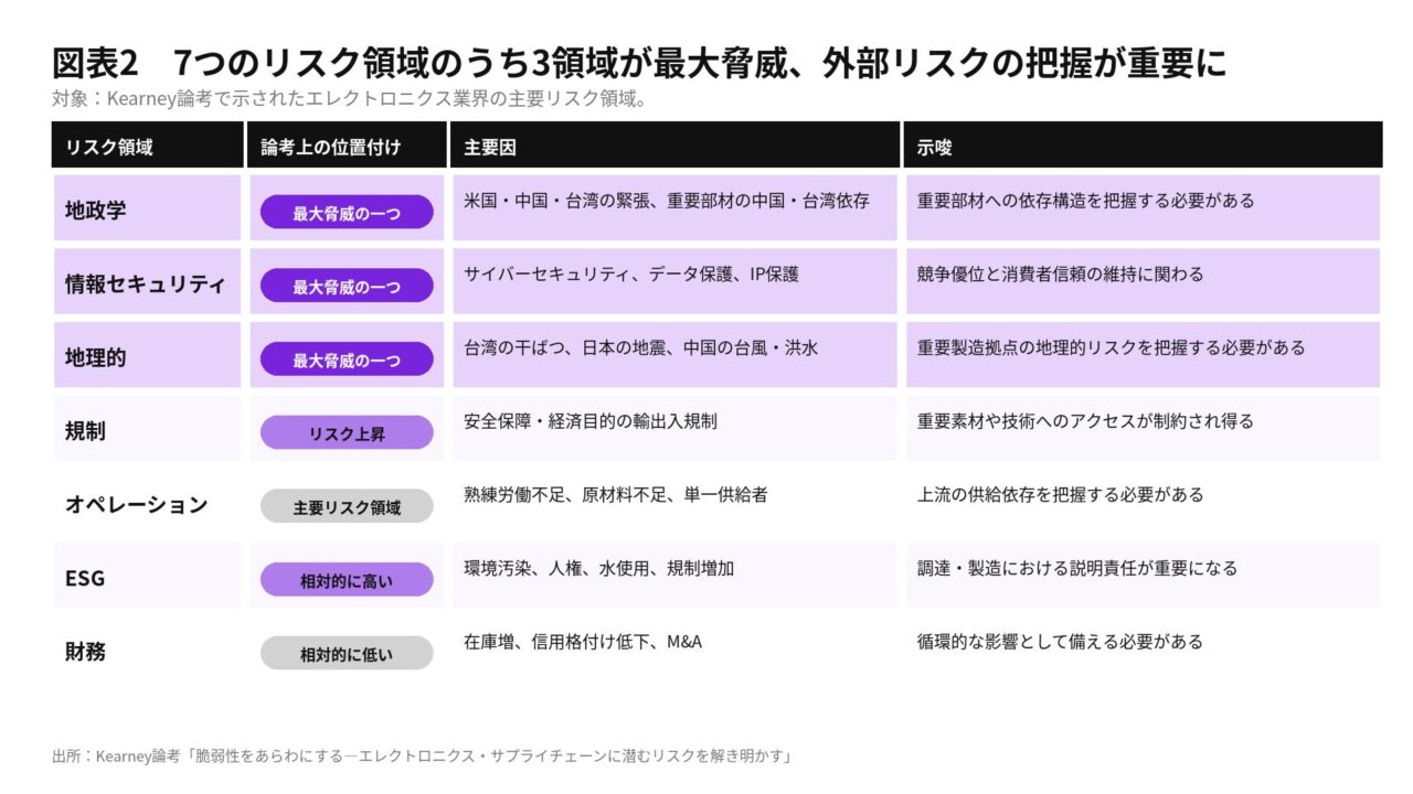 エレクトロニクス供給網の脆弱性を可視化