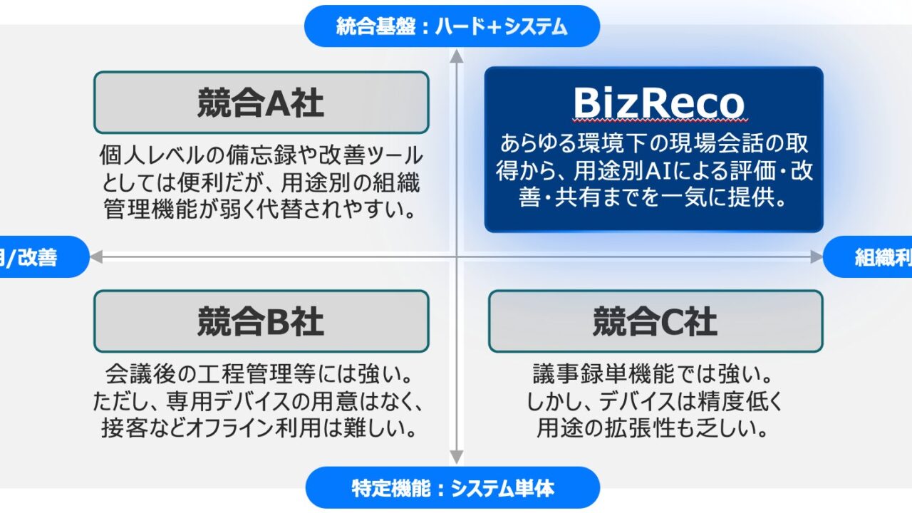 現場の会話を資産化するAI録音デバイスとSaaS「BizReco」が正式ローンチ