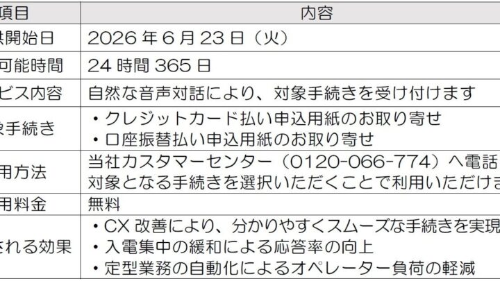 東北電力が生成AI音声ボットを導入、電話手続きを自動化し応答率向上へ