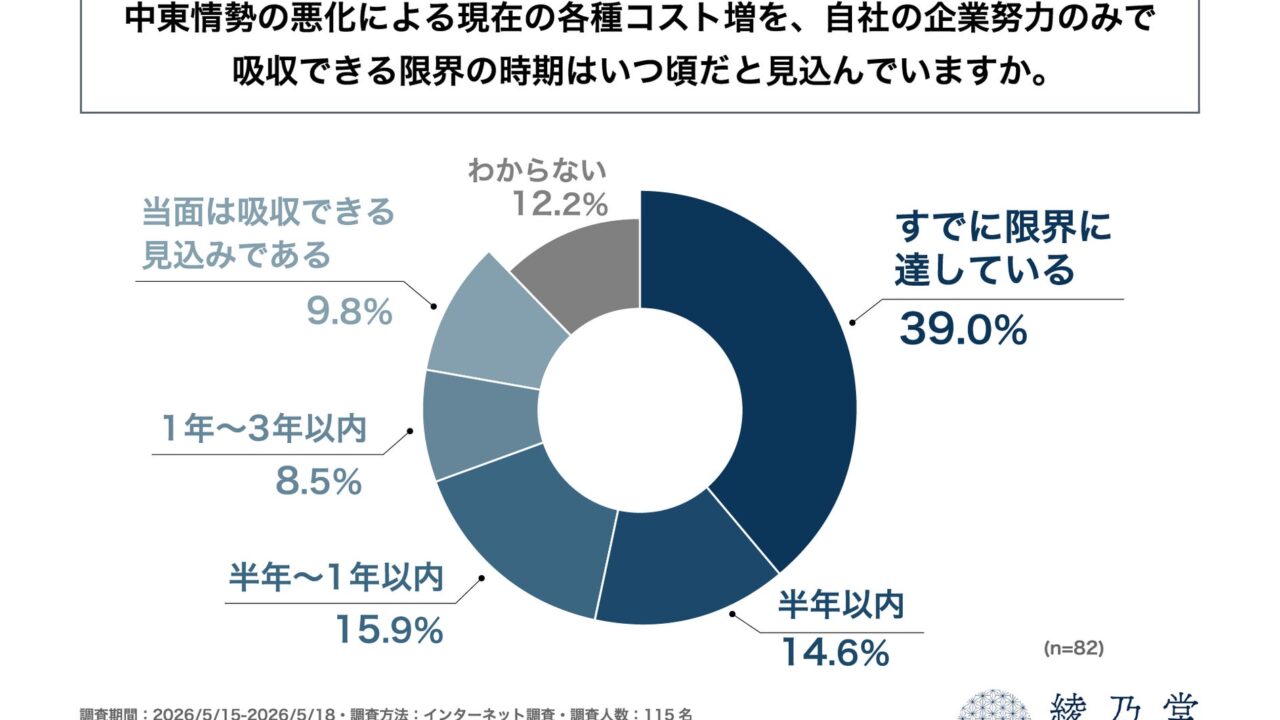 中東情勢悪化によるコスト増、消費財メーカー経営者の約4割が「企業努力での吸収は限界」