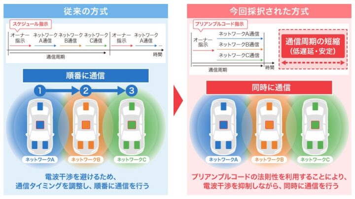 デンソーテンのUWB干渉抑制技術が国際標準規格に採用、車内無線化を推進