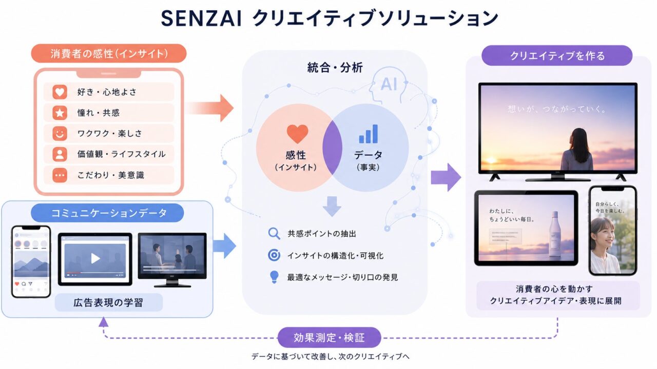 SMN、AIとテレビCMデータで広告生成を支援する新ソリューション開始