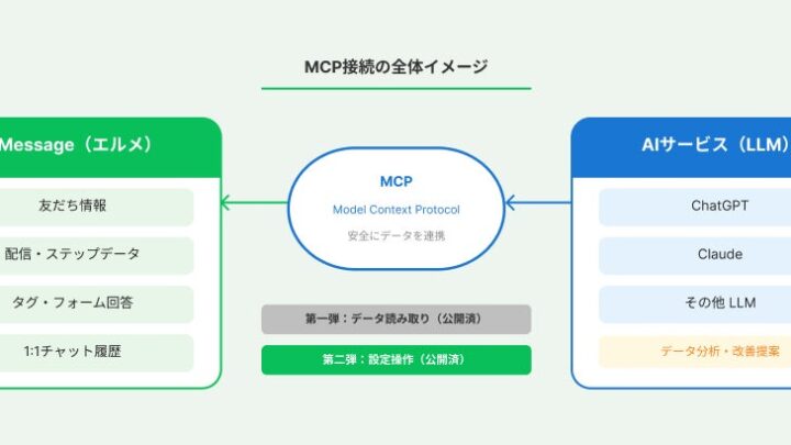 LINE拡張ツール「エルメ」がMCP接続を拡充、AIからメッセージ下書き作成が可能に