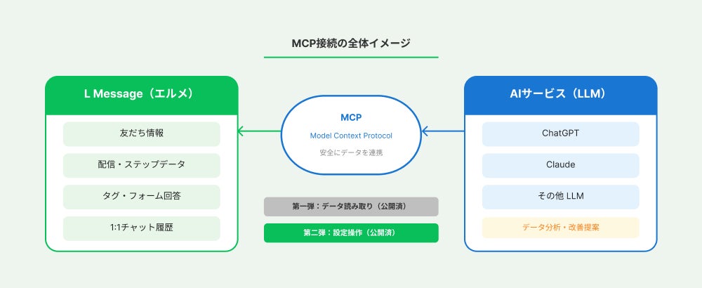 LINE拡張ツール「エルメ」がMCP接続を拡充、AIからメッセージ下書き作成が可能に