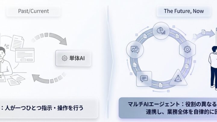 上場企業グループの基幹業務を自動化するマルチAIエージェント、3ヶ月で本番稼働