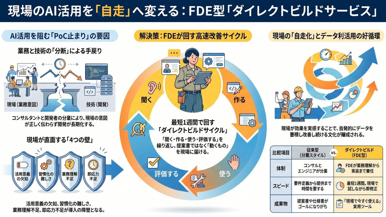 製造現場のDXを加速、FDE型でAIのPoC止まりを防ぐ新サービス開始
