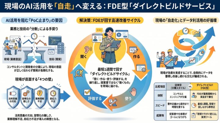 製造現場のDXを加速、FDE型でAIのPoC止まりを防ぐ新サービス開始