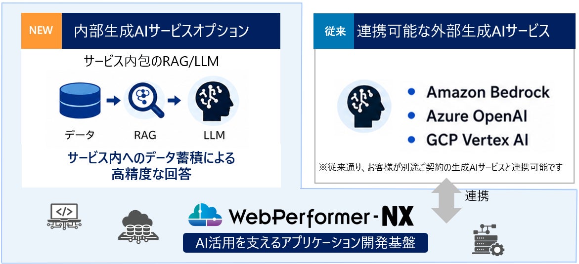 キヤノンITS、WebPerformer-NXに生成AIオプションを追加