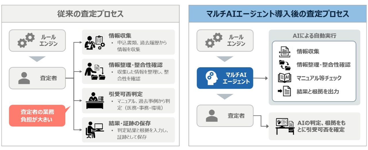 チューリッヒ生命、マルチAIエージェント活用の新契約査定システムを導入