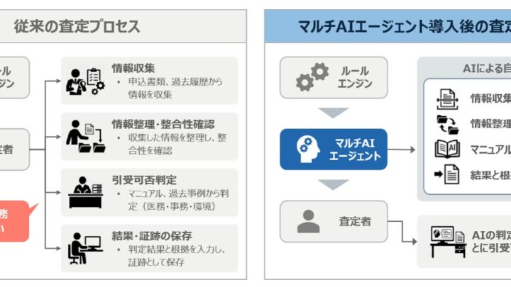 チューリッヒ生命、マルチAIエージェント活用の新契約査定システムを導入