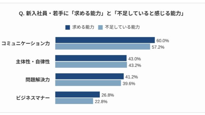 若手社員の定着に8割超の企業が課題感。アイ・ラーニングが育成状況を調査
