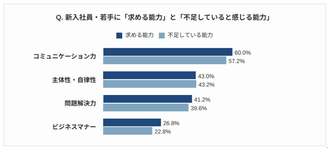 若手社員の定着に8割超の企業が課題感。アイ・ラーニングが育成状況を調査