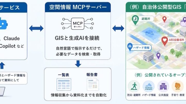 GISと生成AIを繋ぐ空間情報MCPサーバー開発、地図データの資料化を自動化