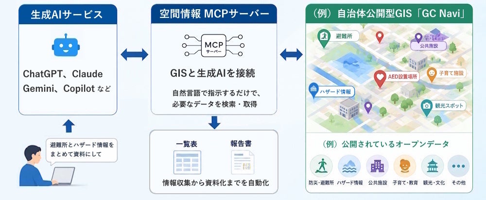 GISと生成AIを繋ぐ空間情報MCPサーバー開発、地図データの資料化を自動化