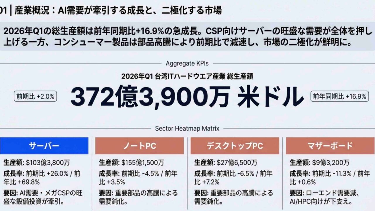 台湾電子材料産業、AI需要で生産額2割増。TSMC部材で現地中小が台頭