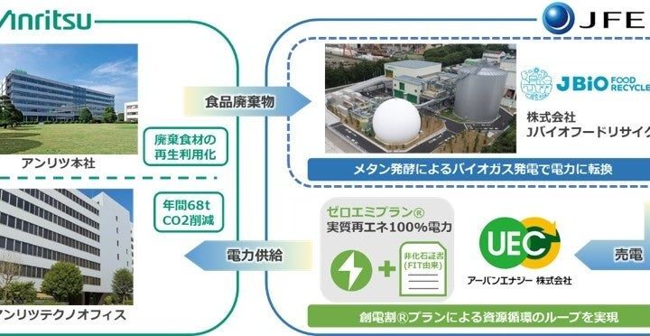 アンリツ、食品廃棄物由来の電力を自社拠点へ供給する循環型モデルを開始