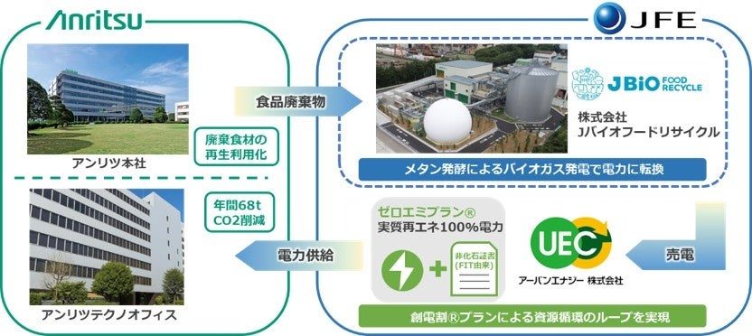 アンリツ、食品廃棄物由来の電力を自社拠点へ供給する循環型モデルを開始