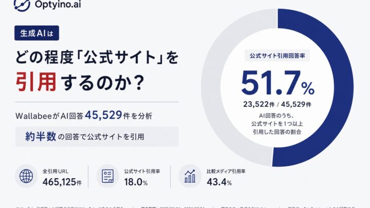 AI検索の引用元、公式サイトは約半数で参照もURL全体では比較メディアが優勢