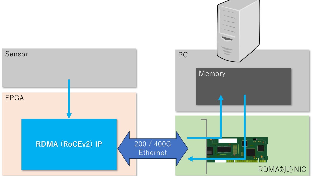 FPGA向けRDMA IPが200G/400G対応。製造装置などの大容量転送を高速化