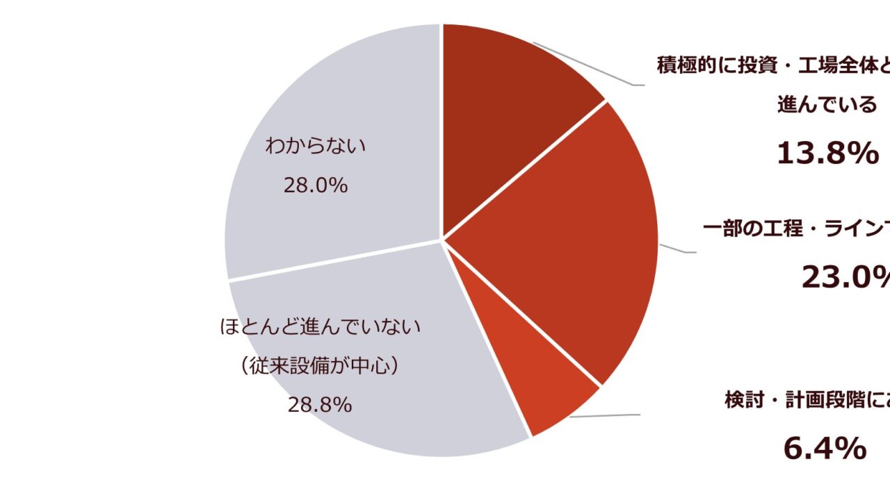 工場の自動化で保全負荷が増加、約7割が将来の体制に不安 製造業500名調査