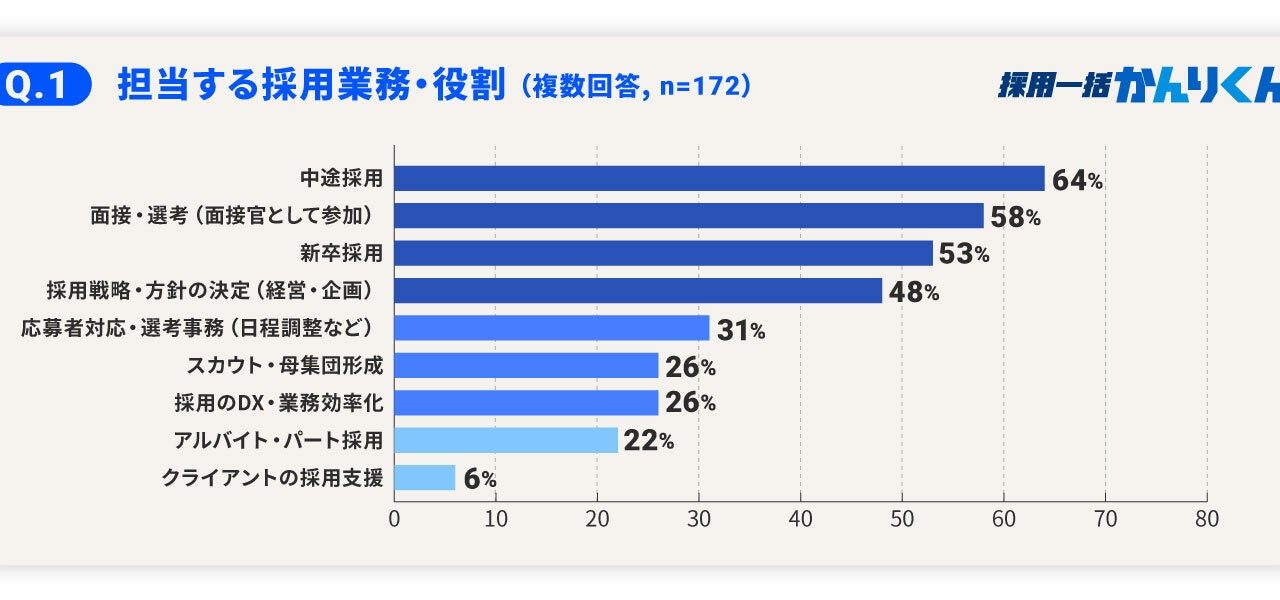 採用現場の3割超がAIを実務導入。HRクラウドが活用実態調査を発表