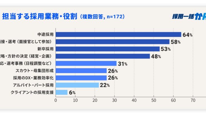 採用現場の3割超がAIを実務導入。HRクラウドが活用実態調査を発表