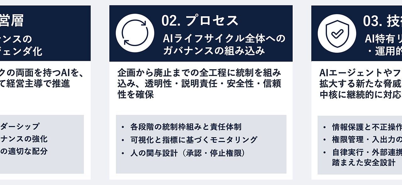 AIガバナンス・セキュリティ構築支援開始