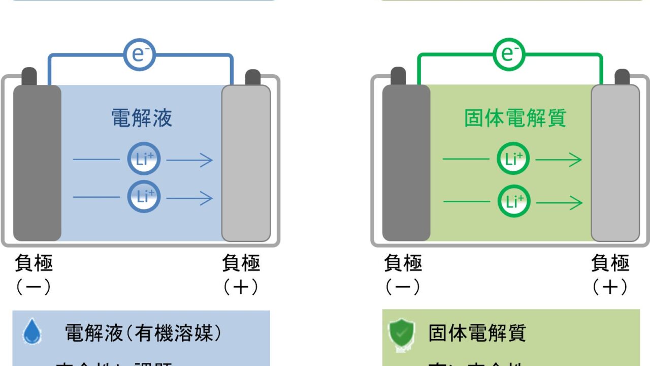 全固体電池の製造に指針、水分による固体電解質の性能低下メカニズムを解明