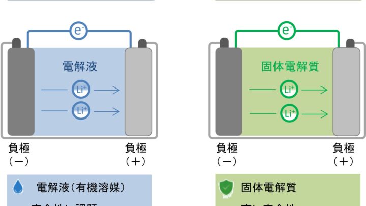全固体電池の製造に指針、水分による固体電解質の性能低下メカニズムを解明