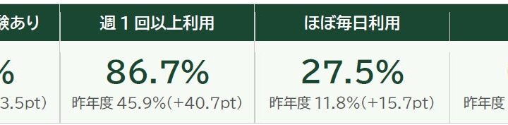 新入社員の99%が生成AI活用、製造現場のOJT・人材育成に求められる再設計とは
