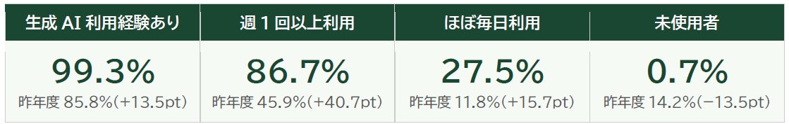 新入社員の99%が生成AI活用、製造現場のOJT・人材育成に求められる再設計とは
