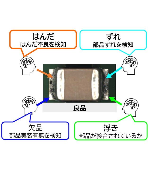 OKI、大型高密度基板の目視検査時間を約8割削減するAI技術を開発
