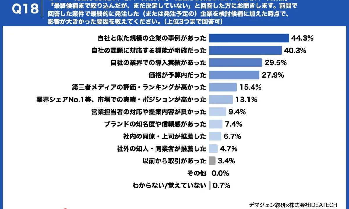 営業AIとコンテンツを融合、受注率向上へ。IDEATECHが実証実験を開始