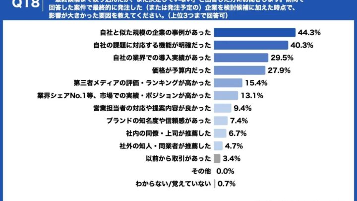 営業AIとコンテンツを融合、受注率向上へ。IDEATECHが実証実験を開始